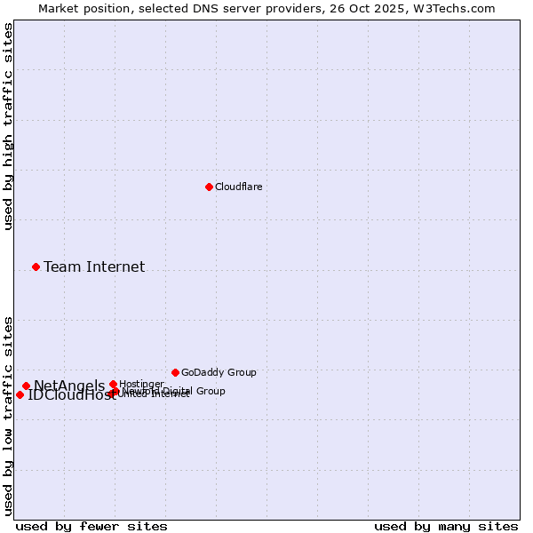 Market position of Team Internet vs. NetAngels vs. IDCloudHost
