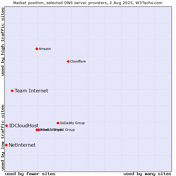 Market position of Team Internet vs. IDCloudHost vs. Netinternet