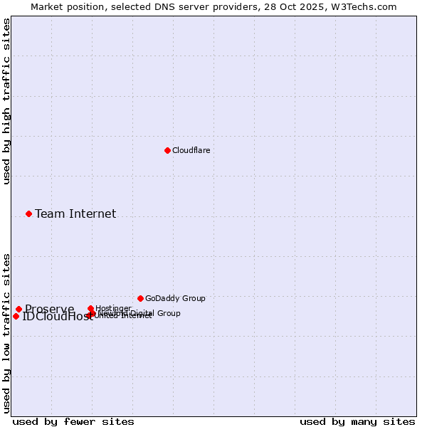 Market position of Team Internet vs. Proserve vs. IDCloudHost