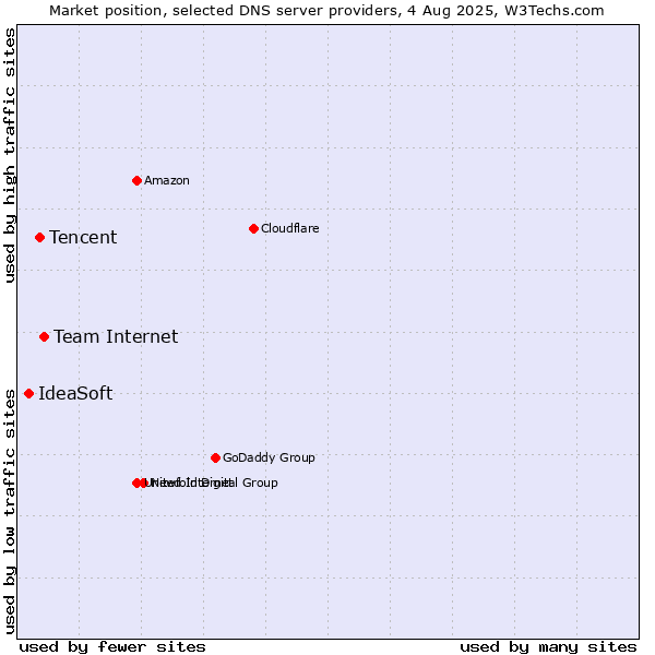 Market position of Team Internet vs. Tencent vs. IdeaSoft