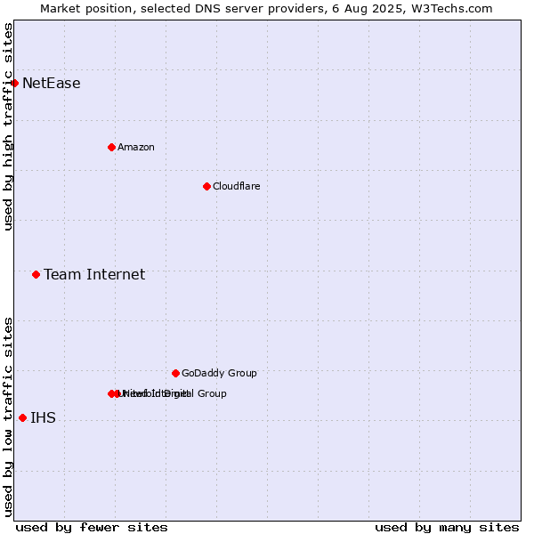Market position of Team Internet vs. IHS vs. NetEase