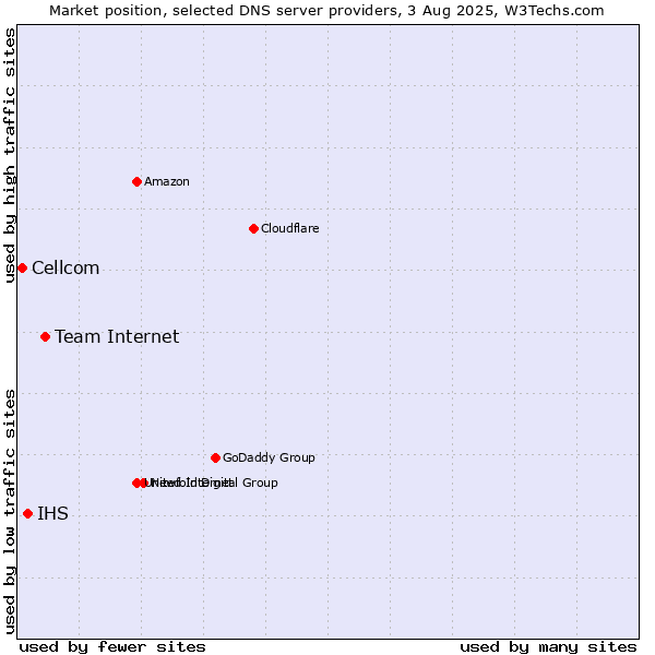 Market position of Team Internet vs. IHS vs. Cellcom