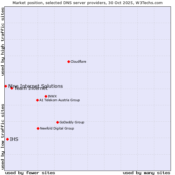 Market position of Team Internet vs. IHS vs. Nine Internet Solutions