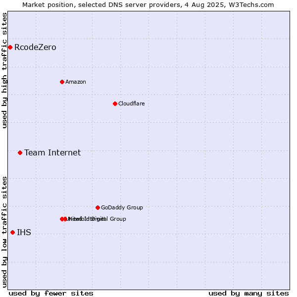 Market position of Team Internet vs. IHS vs. RcodeZero