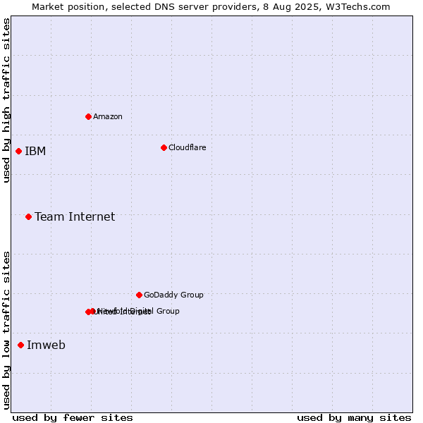 Market position of Team Internet vs. Imweb vs. IBM