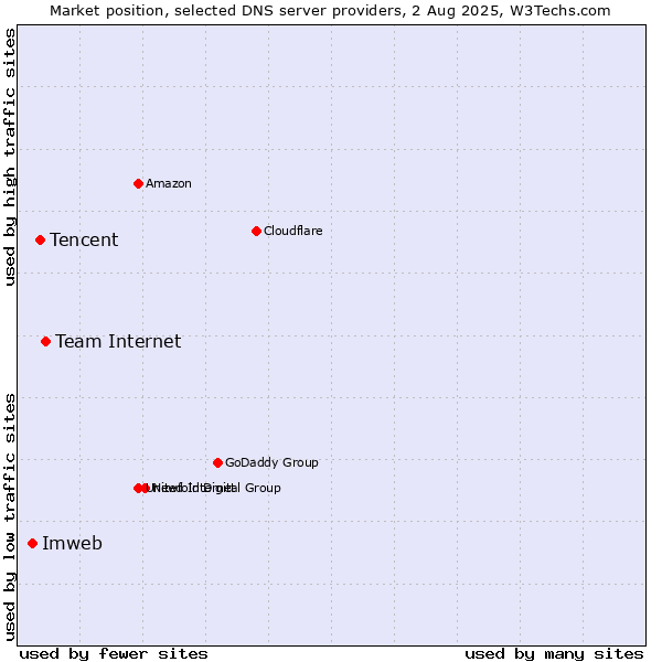 Market position of Team Internet vs. Tencent vs. Imweb