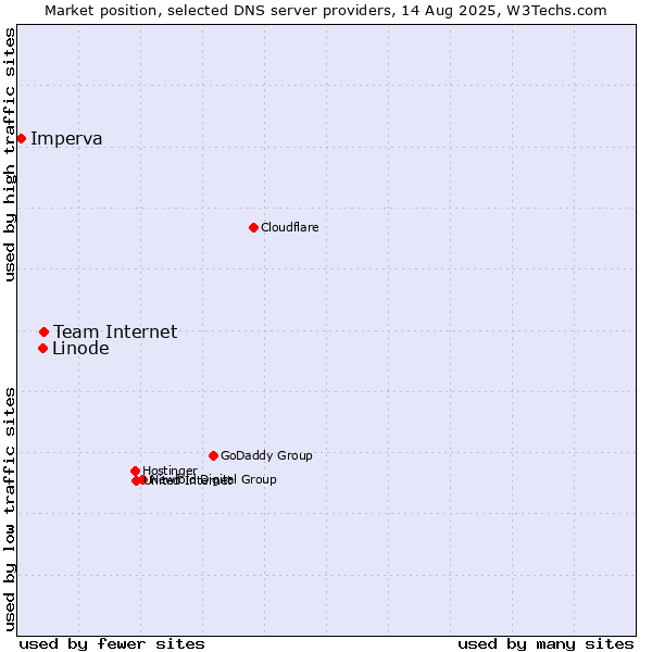 Market position of Team Internet vs. Linode vs. Imperva
