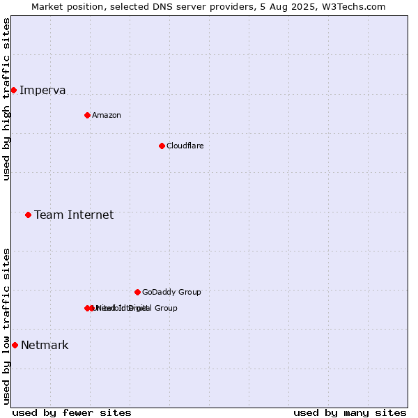 Market position of Team Internet vs. Netmark vs. Imperva