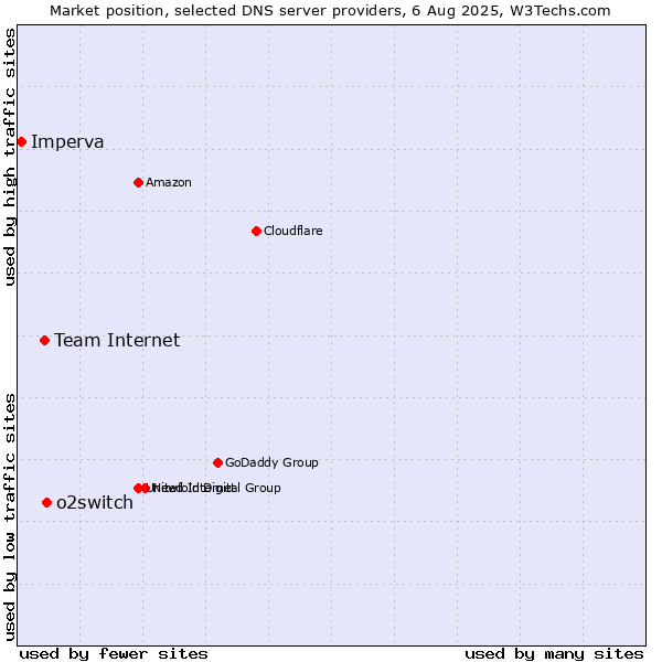 Market position of o2switch vs. Team Internet vs. Imperva