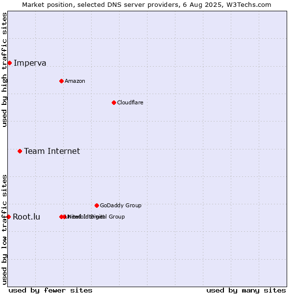 Market position of Team Internet vs. Imperva vs. Root.lu