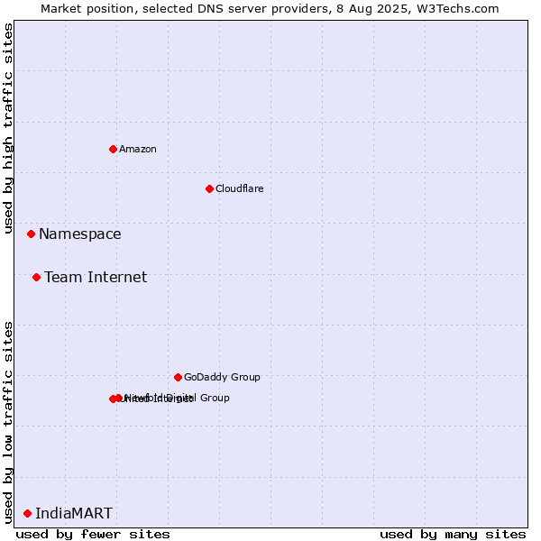 Market position of Team Internet vs. Namespace vs. IndiaMART