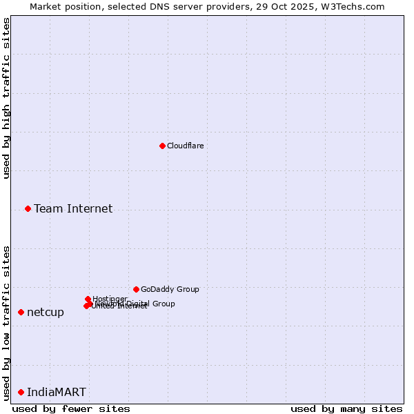 Market position of Team Internet vs. netcup vs. IndiaMART