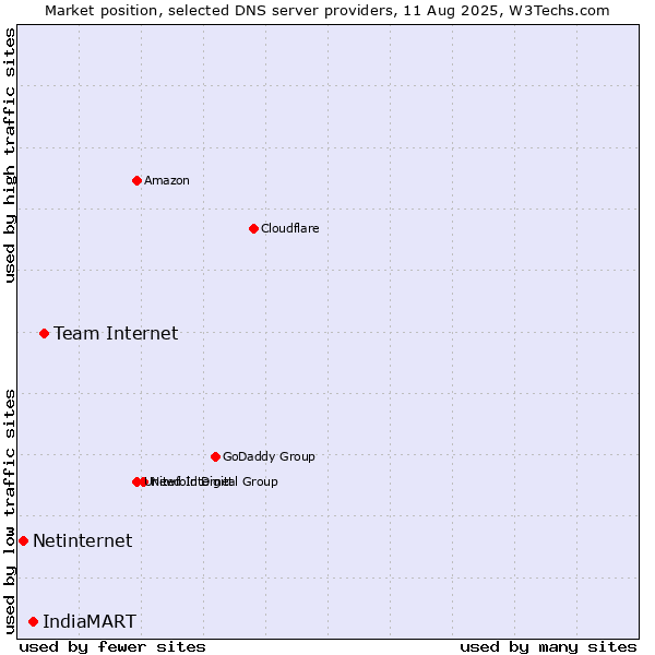 Market position of Team Internet vs. IndiaMART vs. Netinternet
