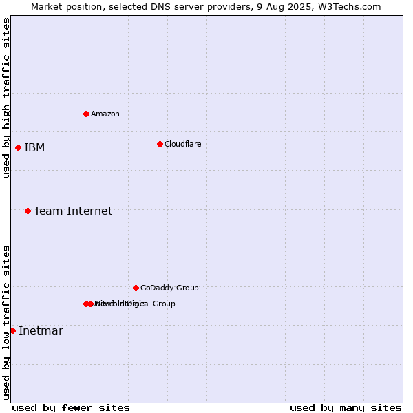 Market position of Team Internet vs. IBM vs. Inetmar