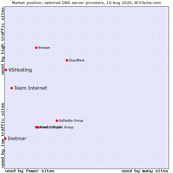 Market position of Team Internet vs. VSHosting vs. Inetmar