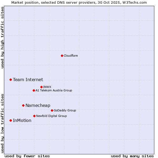 Market position of Namecheap vs. Team Internet vs. InMotion