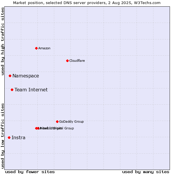 Market position of Team Internet vs. Namespace vs. Instra