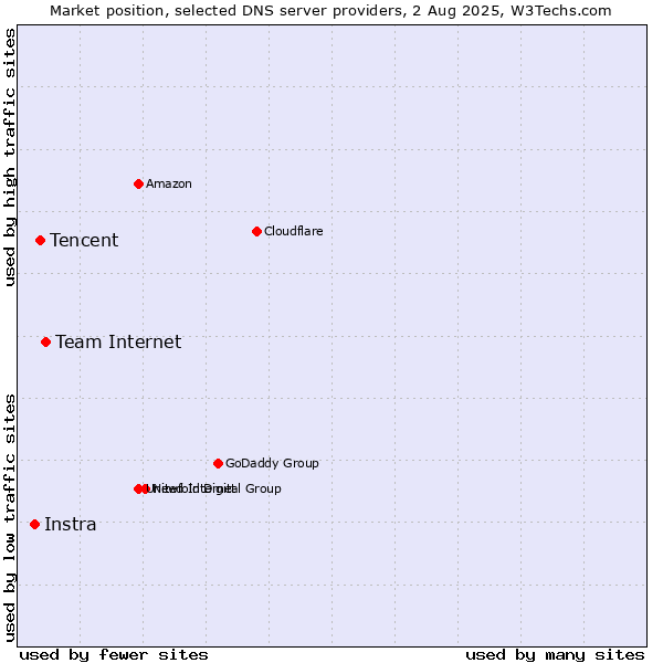 Market position of Team Internet vs. Tencent vs. Instra