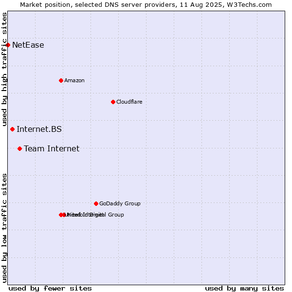 Market position of Team Internet vs. Internet.BS vs. NetEase