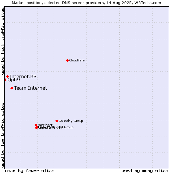 Market position of Team Internet vs. Internet.BS vs. Opti9