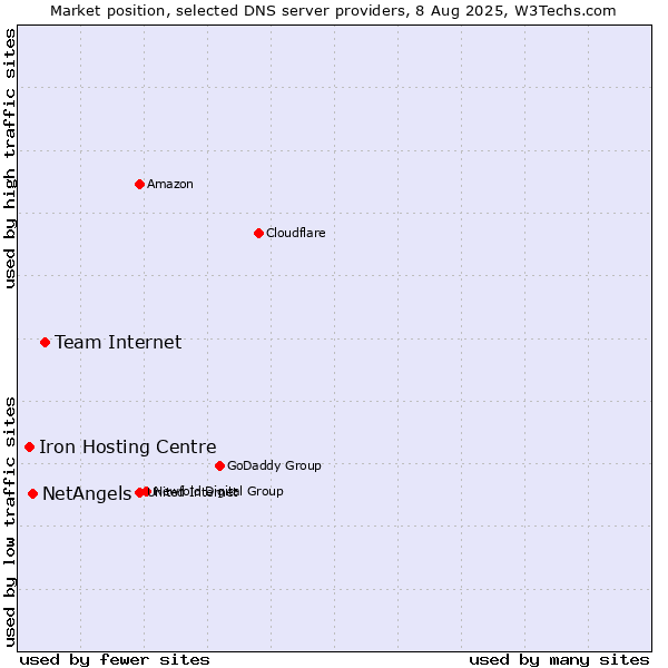 Market position of Team Internet vs. NetAngels vs. Iron Hosting Centre