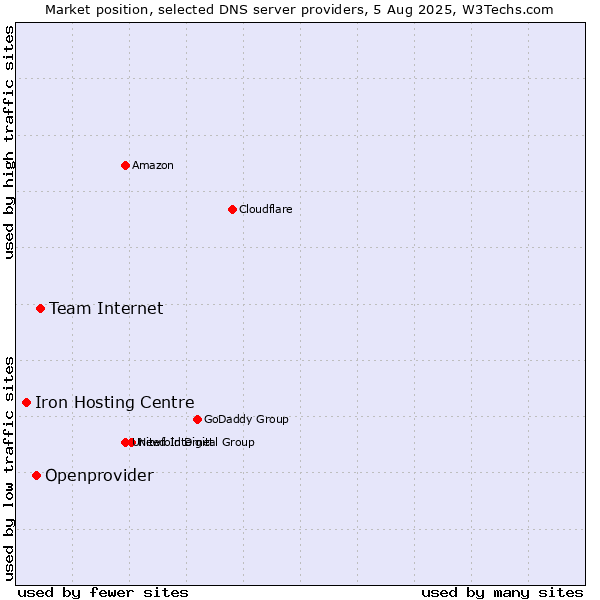Market position of Team Internet vs. Openprovider vs. Iron Hosting Centre