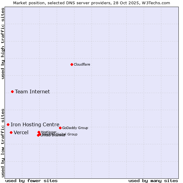 Market position of Team Internet vs. Vercel vs. Iron Hosting Centre