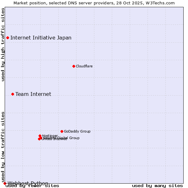 Market position of Team Internet vs. Internet Initiative Japan vs. Webhost Python
