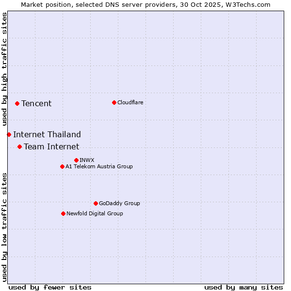 Market position of Team Internet vs. Tencent vs. Internet Thailand