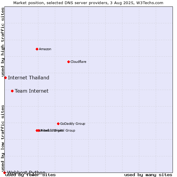 Market position of Team Internet vs. Internet Thailand vs. Webhost Python