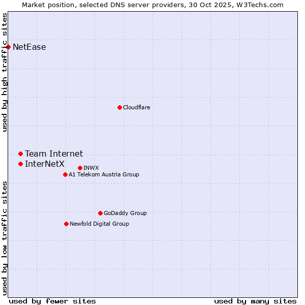 Market position of InterNetX vs. Team Internet vs. NetEase