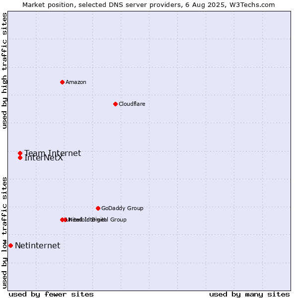 Market position of Team Internet vs. InterNetX vs. Netinternet