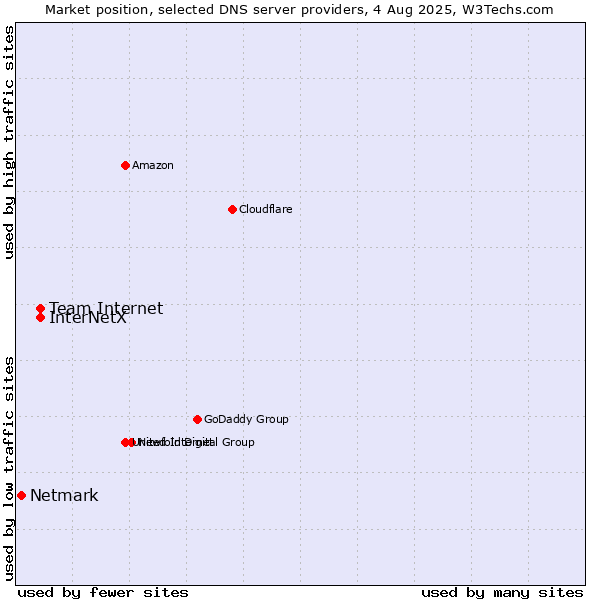 Market position of Team Internet vs. InterNetX vs. Netmark