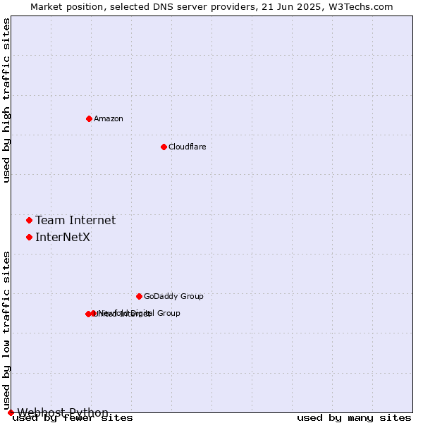 Market position of Team Internet vs. InterNetX vs. Webhost Python