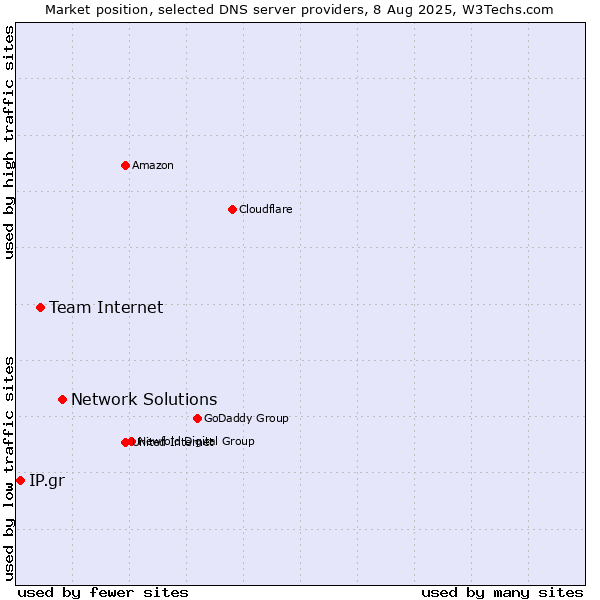 Market position of Network Solutions vs. Team Internet vs. IP.gr