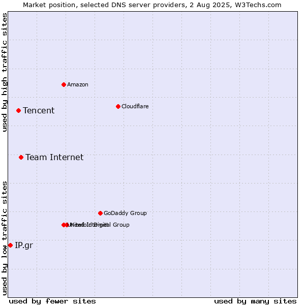 Market position of Team Internet vs. Tencent vs. IP.gr
