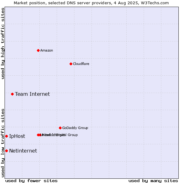 Market position of Team Internet vs. Netinternet vs. IpHost