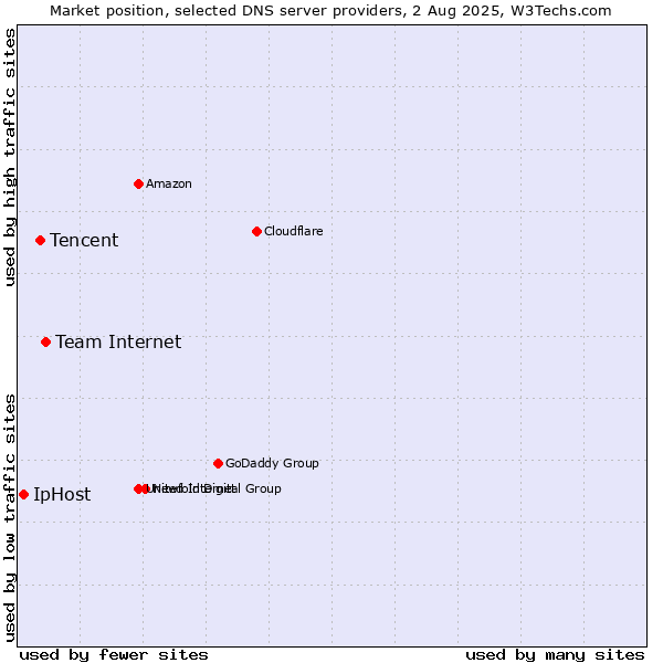 Market position of Team Internet vs. Tencent vs. IpHost