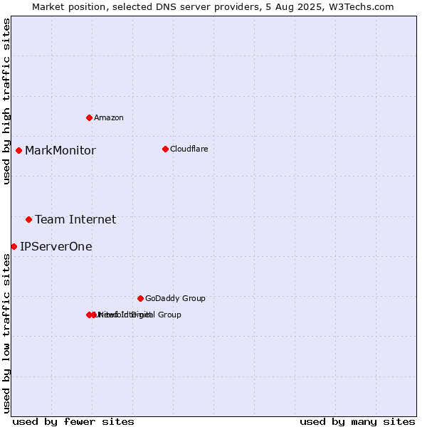 Market position of Team Internet vs. MarkMonitor vs. IPServerOne