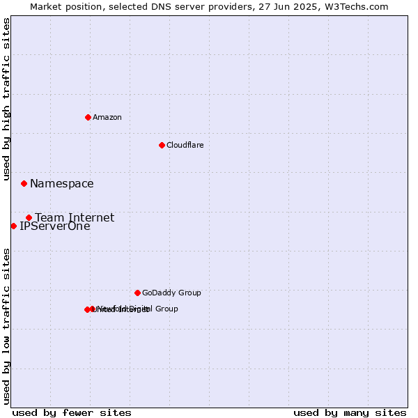 Market position of Team Internet vs. Namespace vs. IPServerOne