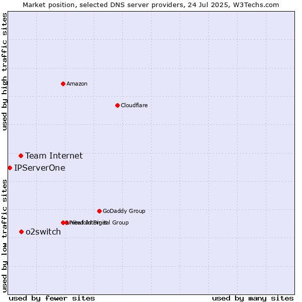 Market position of o2switch vs. Team Internet vs. IPServerOne