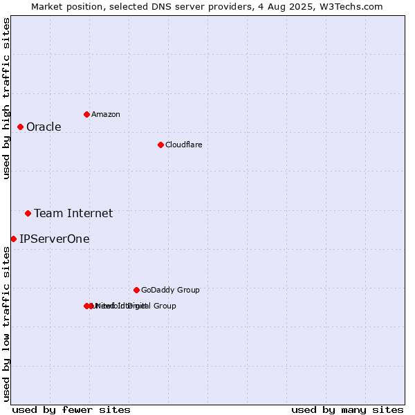 Market position of Team Internet vs. Oracle vs. IPServerOne