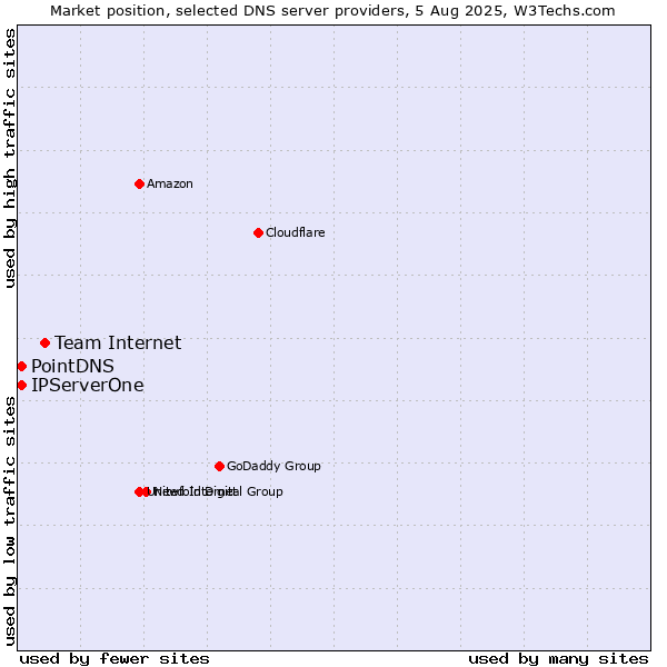 Market position of Team Internet vs. PointDNS vs. IPServerOne