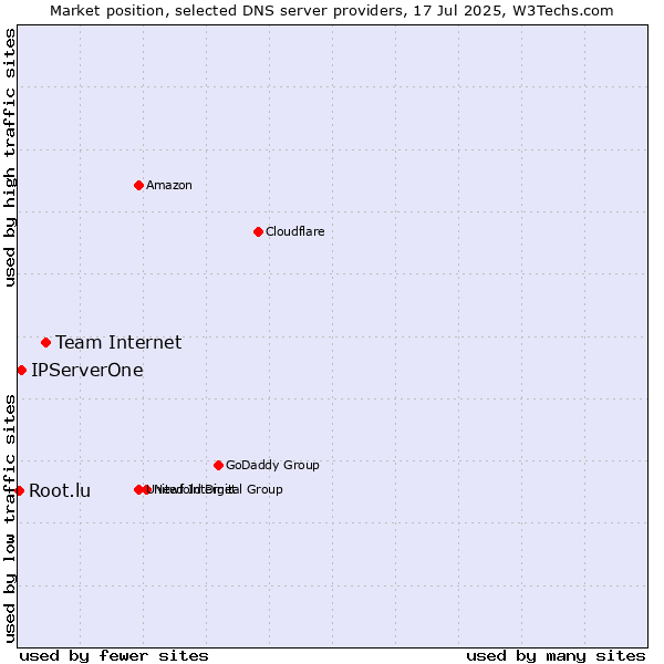 Market position of Team Internet vs. IPServerOne vs. Root.lu