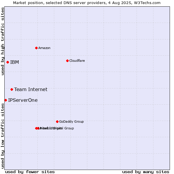 Market position of Team Internet vs. IBM vs. IPServerOne