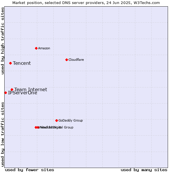 Market position of Team Internet vs. Tencent vs. IPServerOne