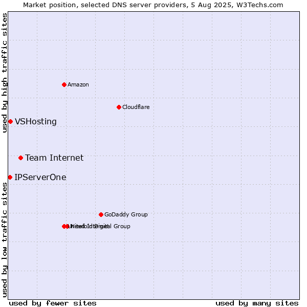 Market position of Team Internet vs. VSHosting vs. IPServerOne