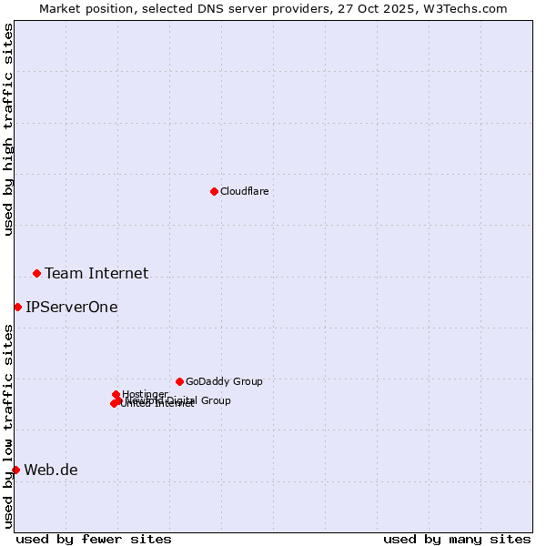 Market position of Team Internet vs. IPServerOne vs. Web.de