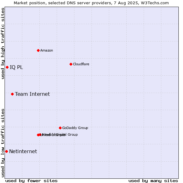 Market position of Team Internet vs. IQ PL vs. Netinternet