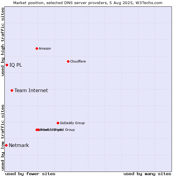 Market position of Team Internet vs. IQ PL vs. Netmark